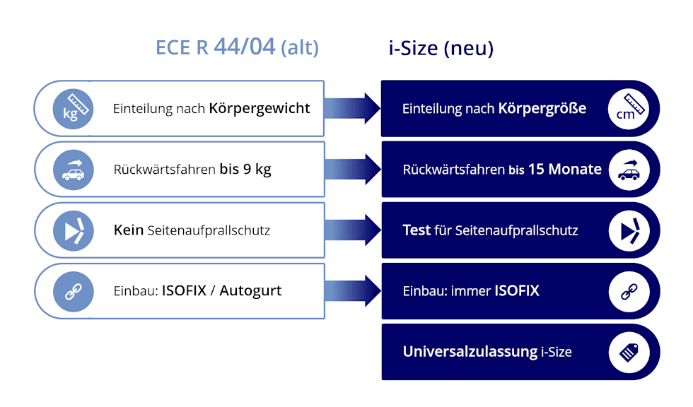 Ece R4 Verkaufsende: ECE R44