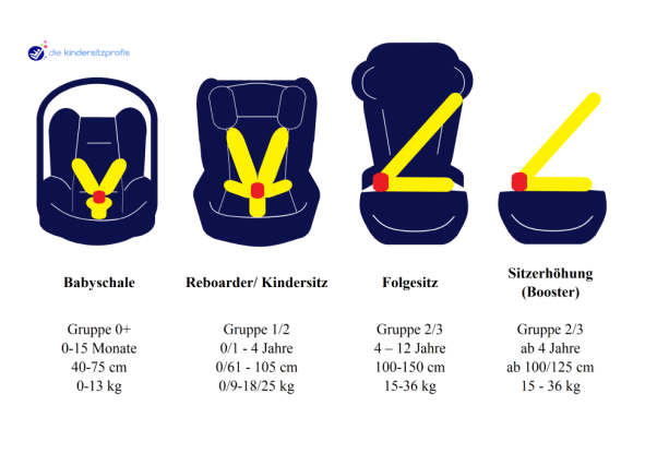 Kindersitzgruppen Tabelle Darstellung Kindersitzgruppen Tabelle Darstellung