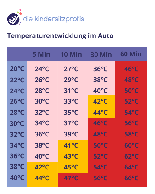 Hitze im Auto – eine tödliche Gefahr für Kinder Temperaturentwicklung im Auto Grafik